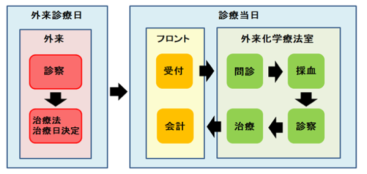 治療の流れ