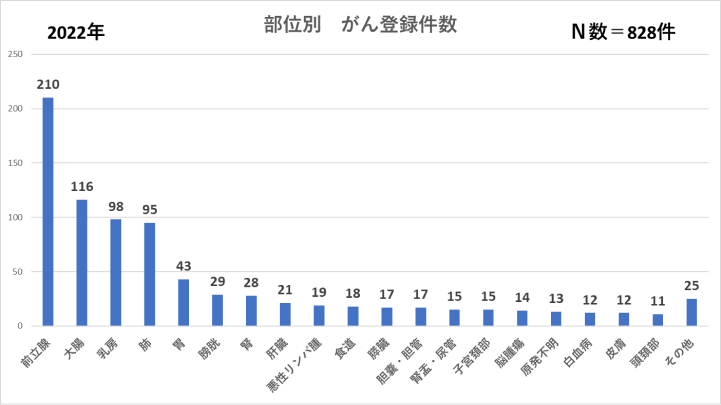 部位別　がん登録件数