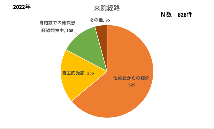 来院経路