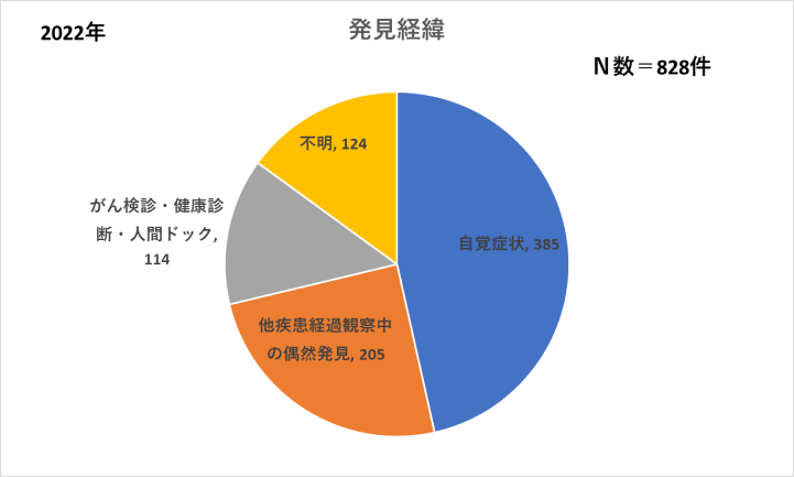 発見経緯