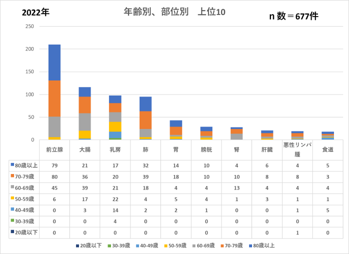 部位別（年齢）トップ10