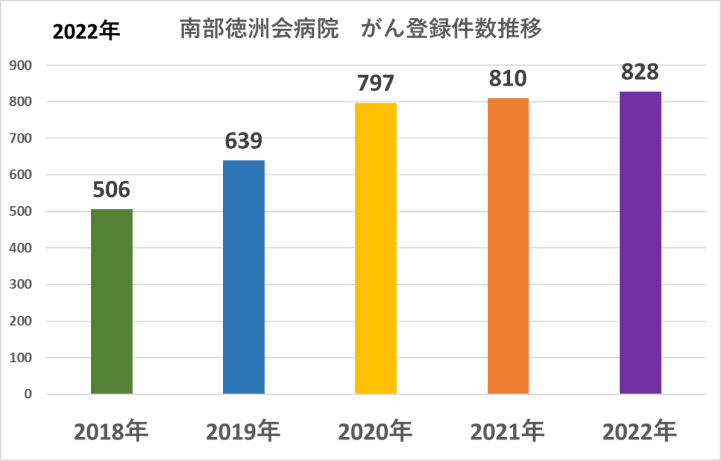 南徳　癌登録件数推移（1月～12月）