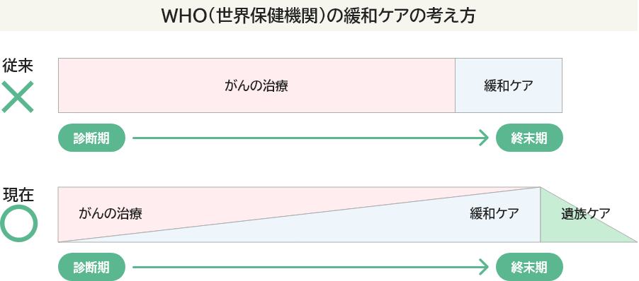 WHO(世界保健機関）の緩和ケアの考え方