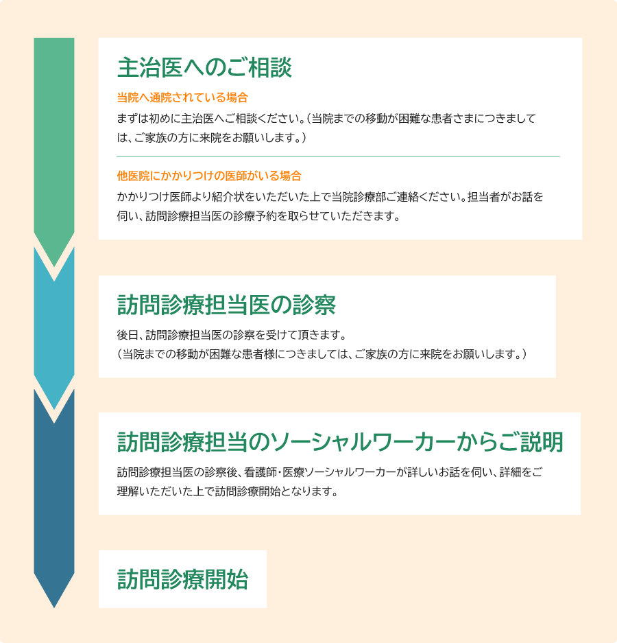 訪問診療開始までの流れ