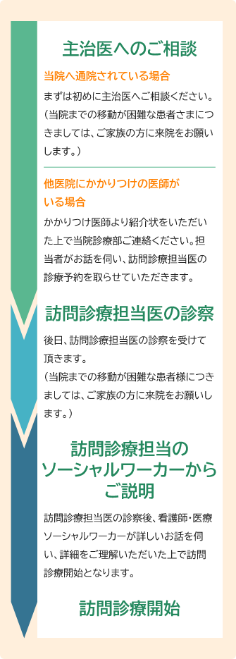 訪問診療開始までの流れ