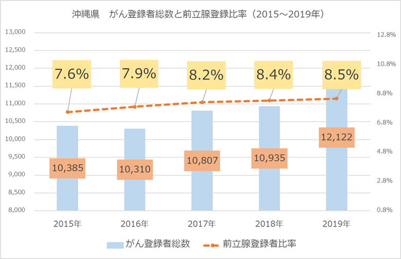 沖縄県がん登録者数と前立腺登録比率
